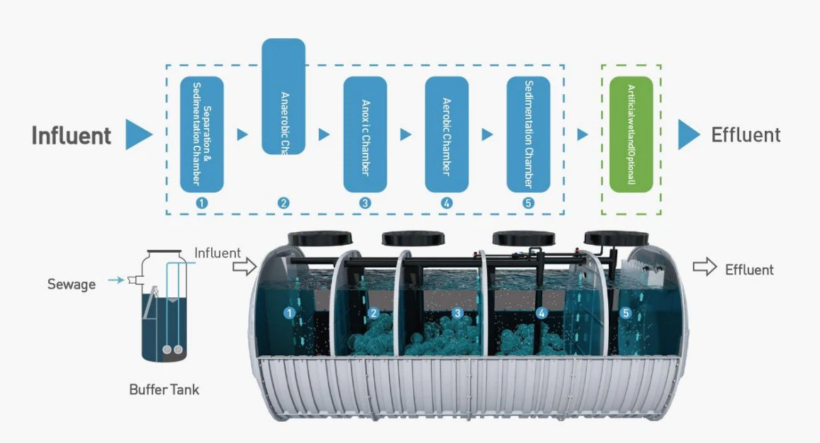 Smart Johkasou Process Flow Smart Johkasou Process Flow