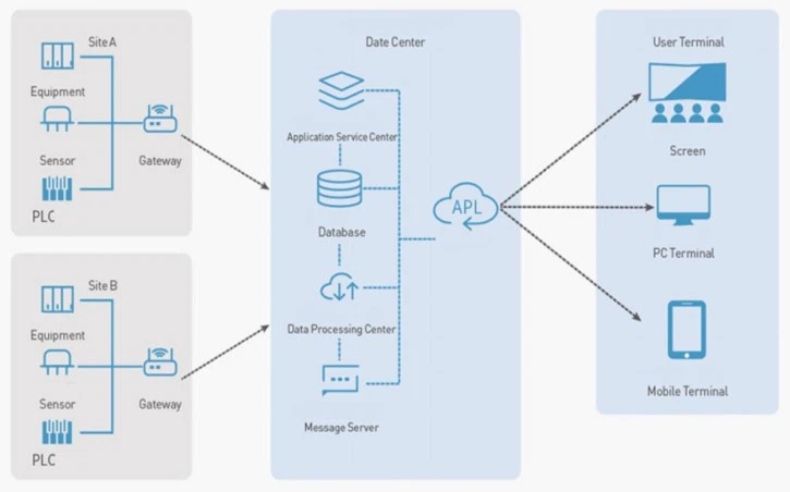 Smart Cloud Platform Smart Cloud Platform